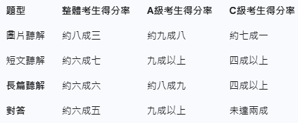 英聽考生